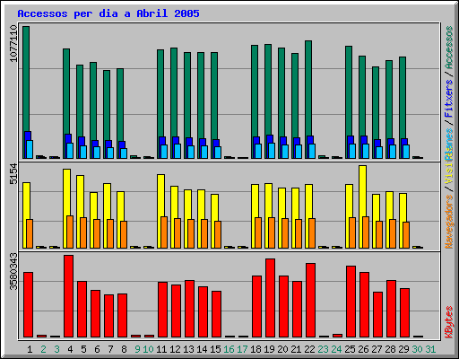 Accessos per dia a Abril 2005