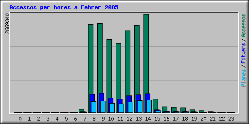 Accessos per hores a Febrer 2005