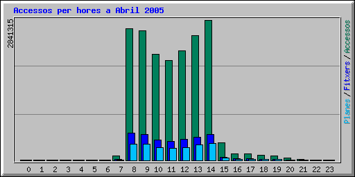 Accessos per hores a Abril 2005