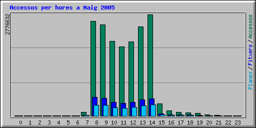 Accessos per hores a Maig 2005