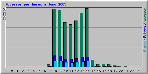 Accessos per hores a Juny 2005