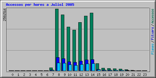 Accessos per hores a Juliol 2005