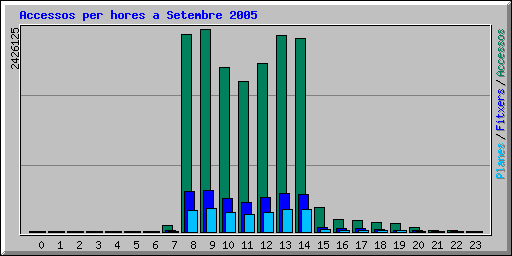 Accessos per hores a Setembre 2005