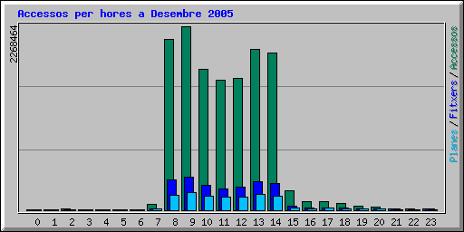 Accessos per hores a Desembre 2005
