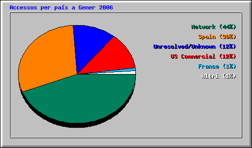 Accessos per pas a Gener 2006