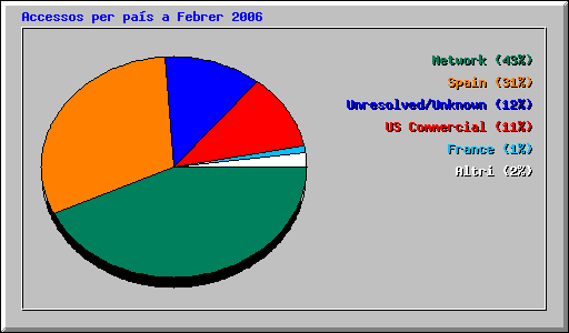 Accessos per pas a Febrer 2006