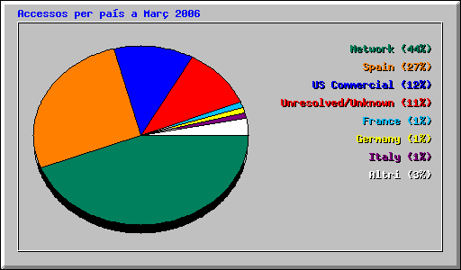 Accessos per pas a Mar 2006