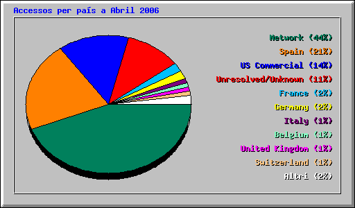 Accessos per pas a Abril 2006