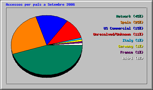 Accessos per pas a Setembre 2006