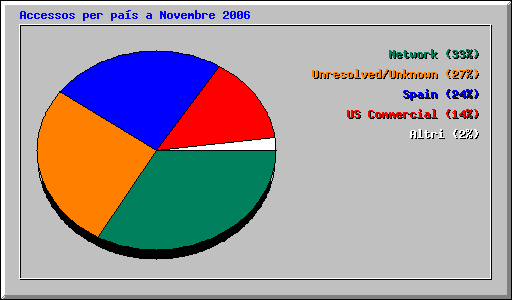 Accessos per pas a Novembre 2006