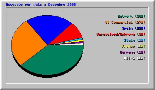 Accessos per pas a Desembre 2006