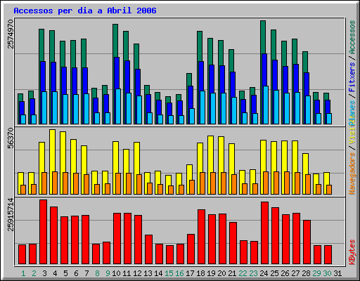 Accessos per dia a Abril 2006