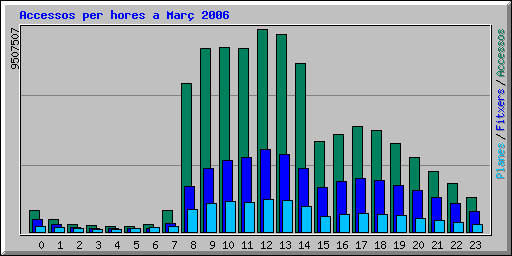 Accessos per hores a Mar 2006