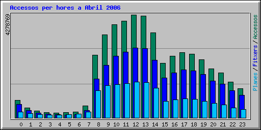 Accessos per hores a Abril 2006
