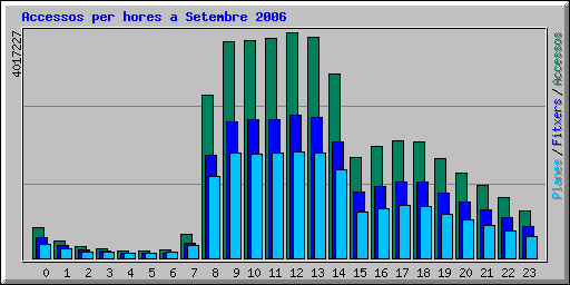 Accessos per hores a Setembre 2006