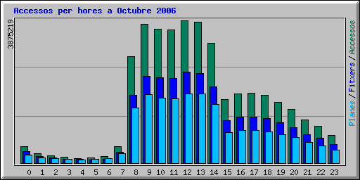 Accessos per hores a Octubre 2006