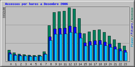 Accessos per hores a Desembre 2006