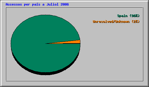 Accessos per pas a Juliol 2006