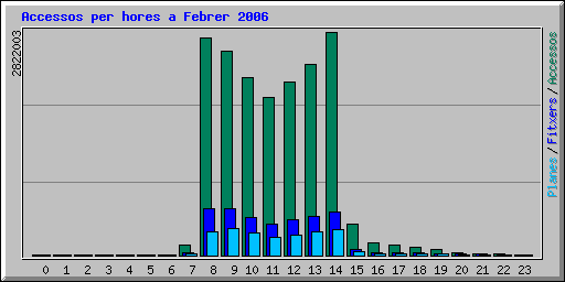 Accessos per hores a Febrer 2006
