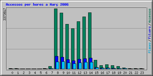 Accessos per hores a Mar 2006