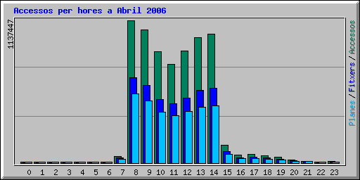 Accessos per hores a Abril 2006