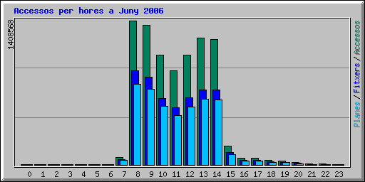 Accessos per hores a Juny 2006