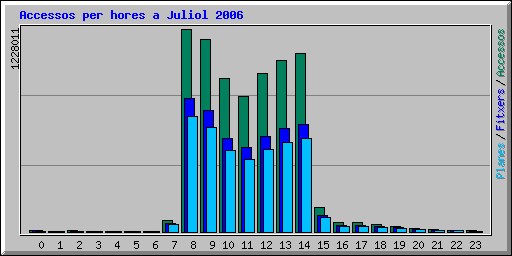 Accessos per hores a Juliol 2006
