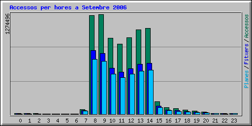Accessos per hores a Setembre 2006