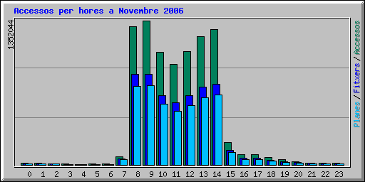 Accessos per hores a Novembre 2006