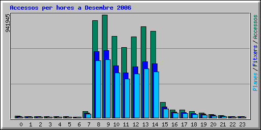 Accessos per hores a Desembre 2006