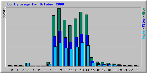 Hourly usage for October 2008